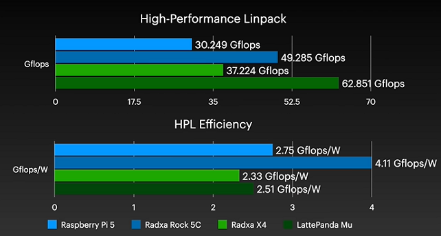 Lattepanda Mu performance